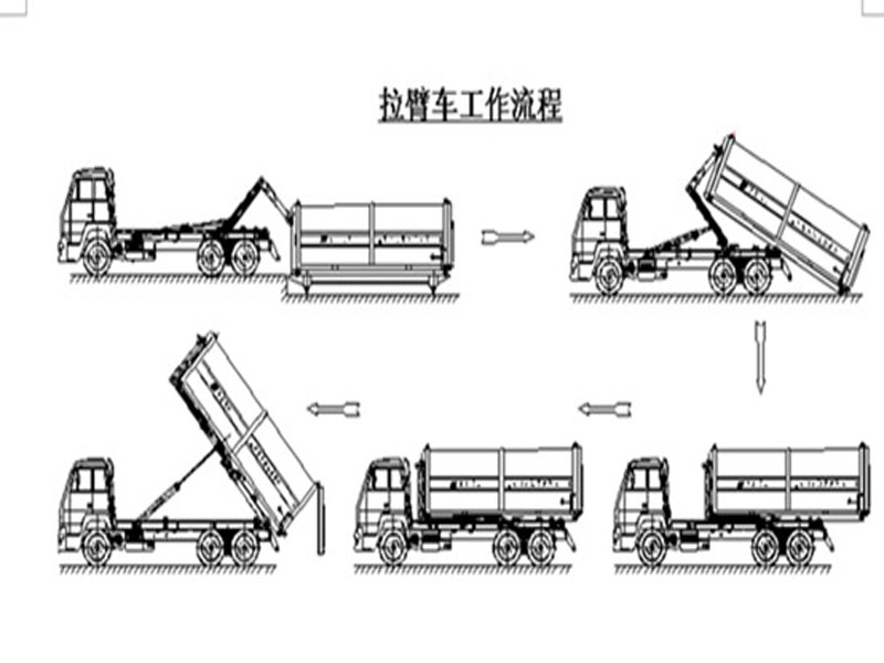 程力集團(tuán)鉤臂垃圾車又被稱之為拉臂式垃圾車的工作流程是怎樣的？