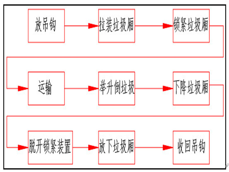 程力集團鉤臂垃圾車又被稱之為拉臂式垃圾車的工作流程是怎樣的？