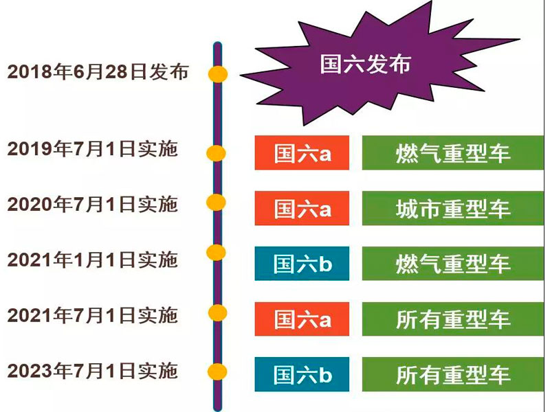 目前國六專用汽車對(duì)于很多朋友來說是不是就意味著國五不能上路了？